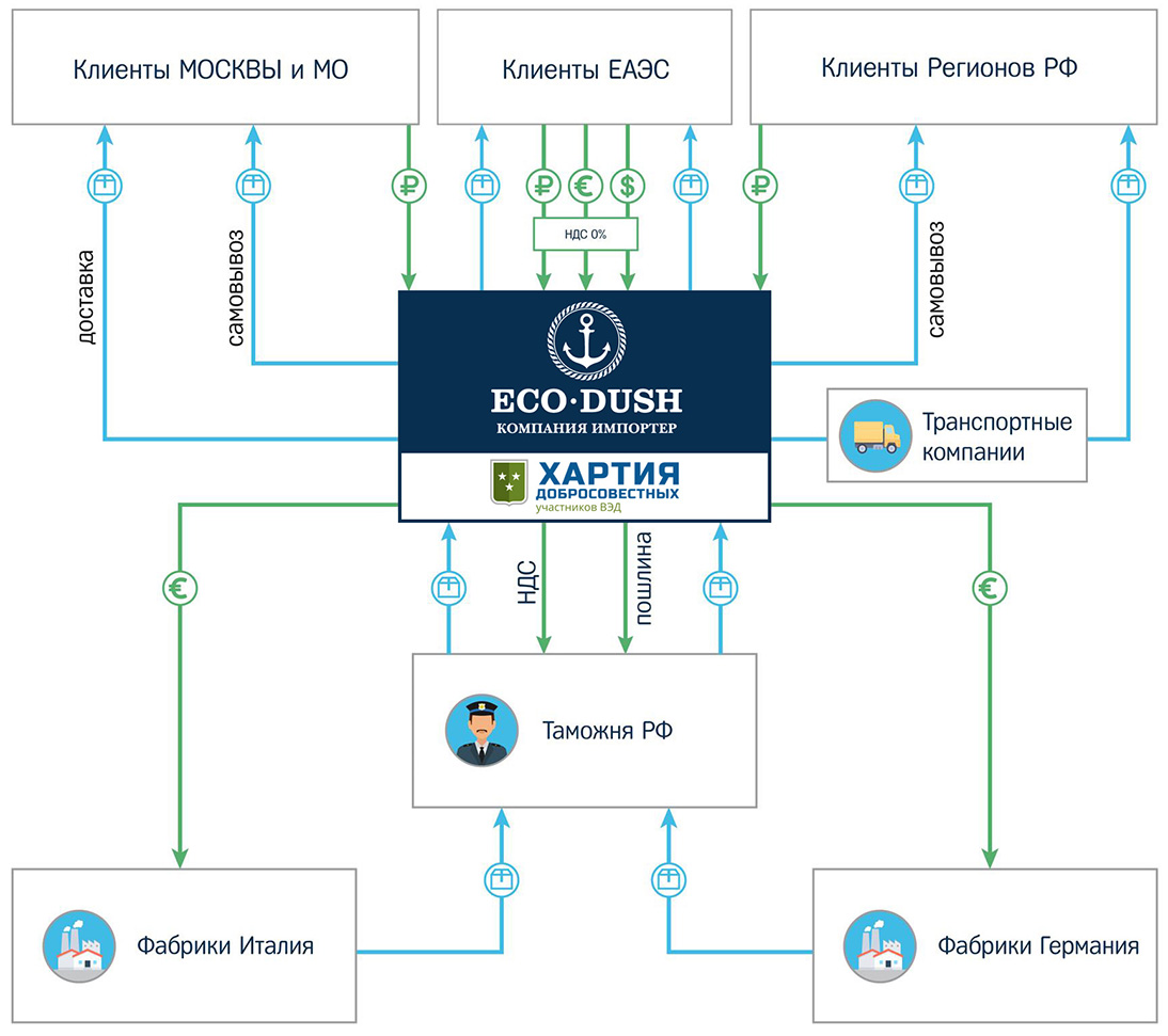 Гарантии поставки Эко-Душ